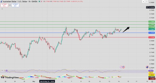 AUD/USD Forecast bullish intraday analysis
