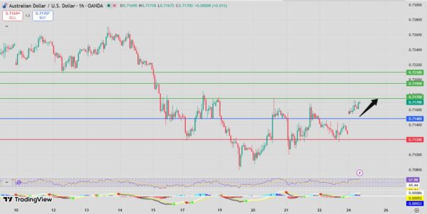 AUD/USD bullish setup intraday analysis