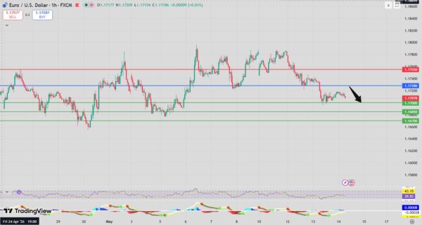 EUR/USD Forecast bearish intraday analysis