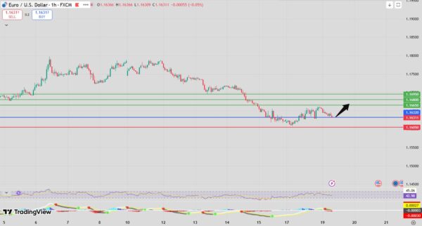 EUR/USD bullish setup intraday analysis