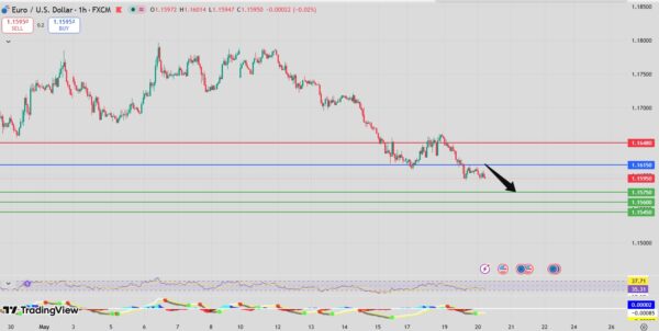 EUR/USD bearish setup intraday analysis