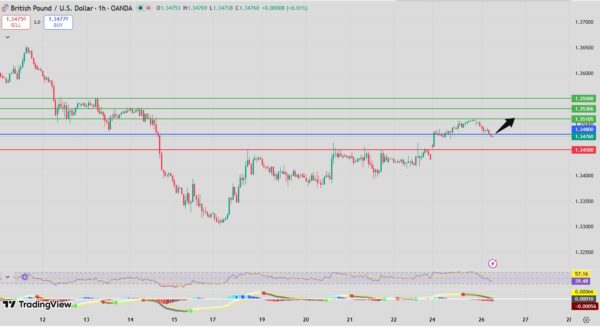 GBP/USD bullish setup intraday analysis