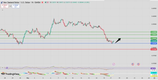 NZD/USD Forecast rebound intraday analysis