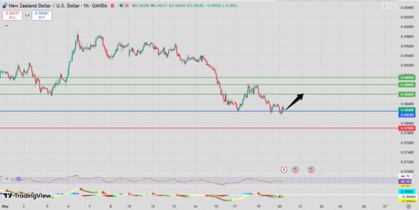 NZD/USD rebound setup intraday analysis