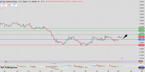 NZD/USD bullish setup intraday analysis