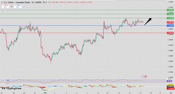 USD/CAD Forecast bullish intraday analysis