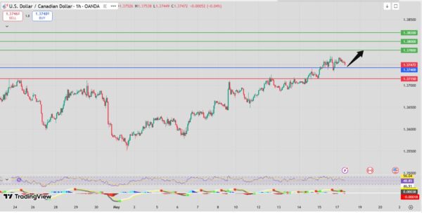 USD/CAD Forecast bullish intraday analysis