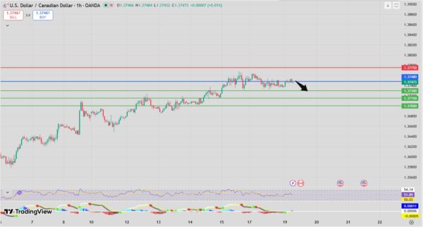 USD/CAD bearish setup intraday analysis