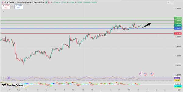 USD/CAD bullish setup intraday analysis