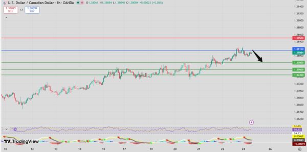 USD/CAD bearish setup intraday analysis