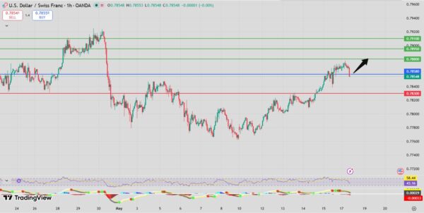 USD/CHF Forecast bullish intraday analysis