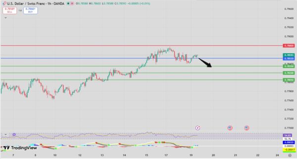 USD/CHF bearish setup intraday analysis