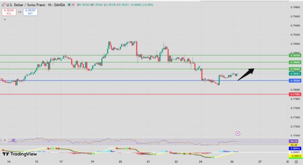 USD/CHF bullish setup intraday analysis