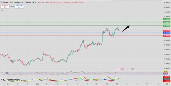 Silver Price Forecast bullish intraday analysis