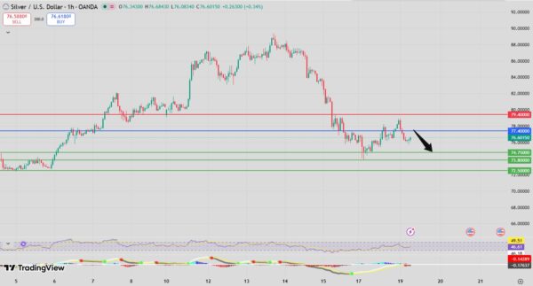 Silver Price Forecast bearish intraday analysis