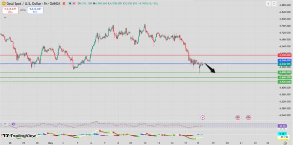 Gold Price Forecast bearish intraday analysis