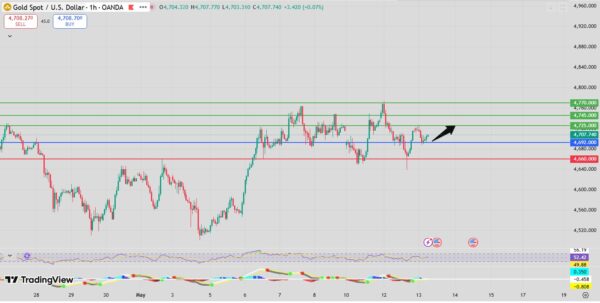 Gold Price Forecast bullish intraday analysis