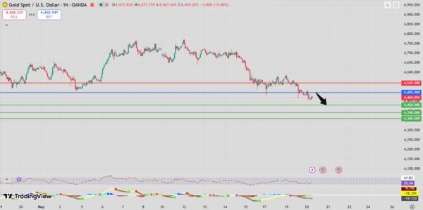 Gold bearish setup intraday analysis