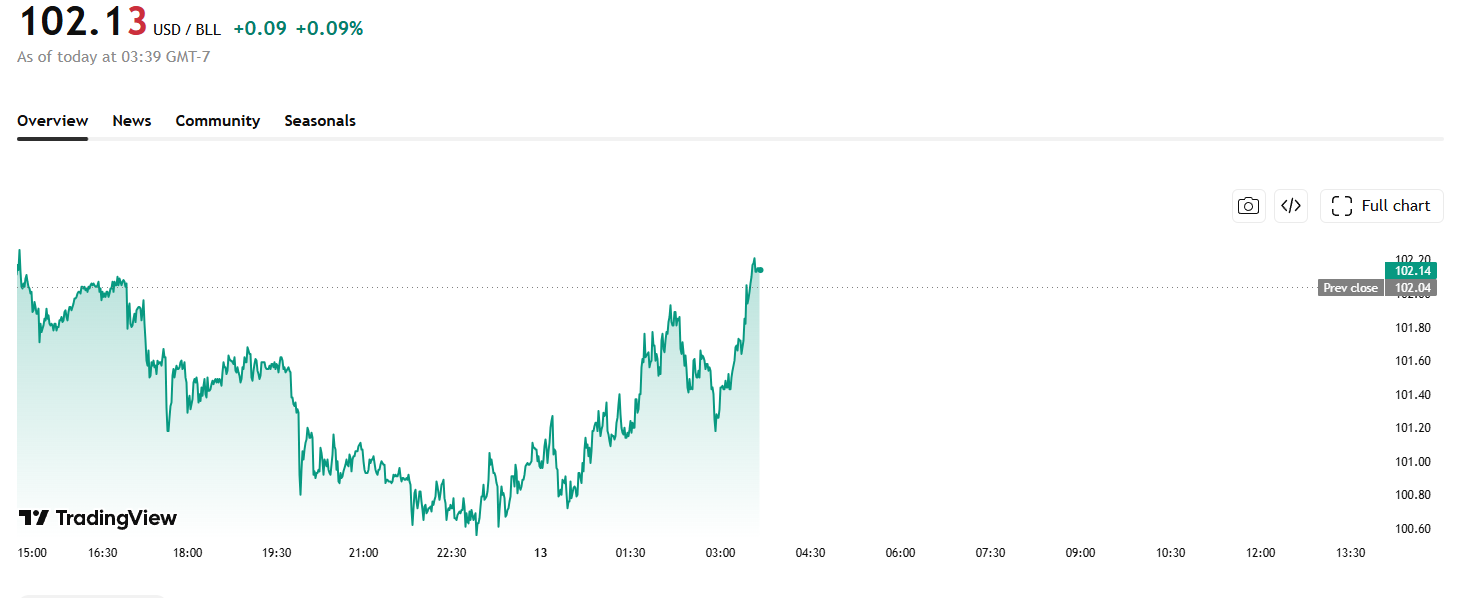 WTI crude oil price chart showing bullish momentum above $102 amid rising geopolitical tensions and energy market volatility in 2026