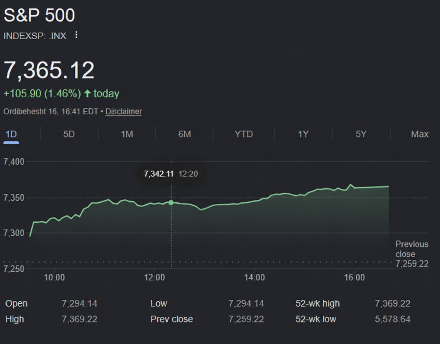 S&P 500 chart showing the index rising 1.46% to 7,365 points as global markets rally on easing U.S.-Iran tensions and strong investor sentiment toward AI and technology stocks.