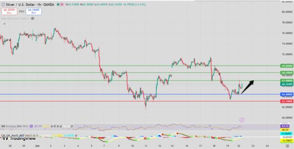 Silver Intraday Forecast Rebound Above 64.10