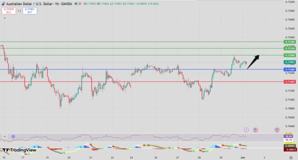 AUD/USD bullish setup intraday analysis