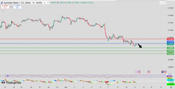 AUD/USD Intraday Forecast Bearish Below 0.7020