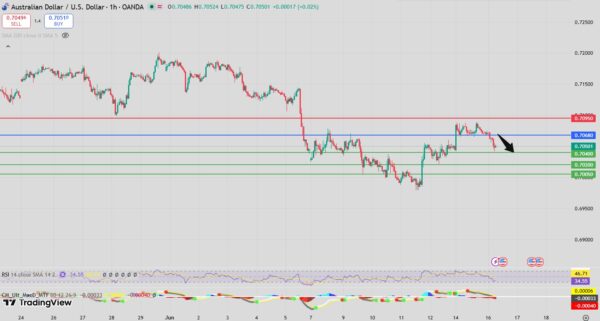 AUD/USD Intraday Forecast Consolidation Below 0.7075