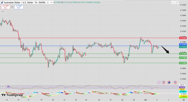 AUD/USD bearish setup intraday analysis