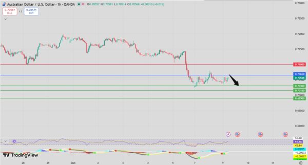 AUD/USD Intraday Forecast Bearish Below 0.7075