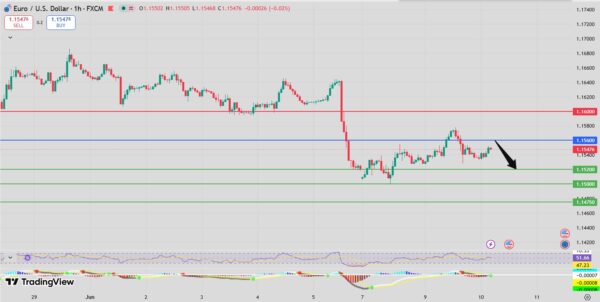 EUR/USD Intraday Forecast Bearish Below 1.1570