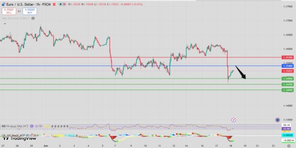 EUR/USD Intraday Forecast Bearish Below 1.1550