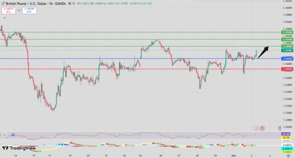 GBP/USD bullish setup intraday analysis