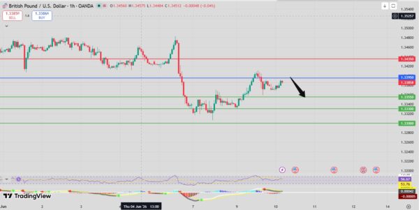 GBP/USD Intraday Forecast Bearish Below 1.3410