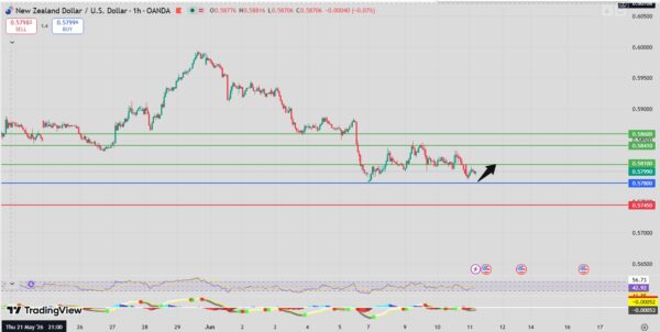 NZD/USD Intraday Forecast Rebound Toward 0.5841
