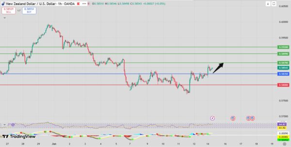 NZD/USD Intraday Forecast Bullish Above 0.5828