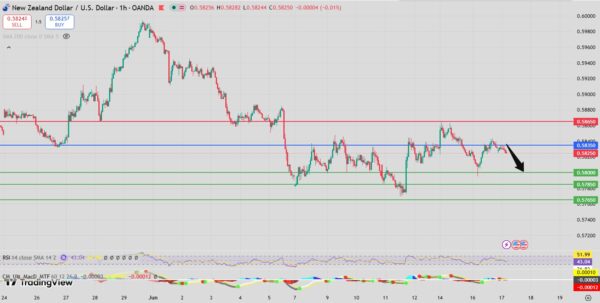 NZD/USD Intraday Forecast Bearish Below 0.5846
