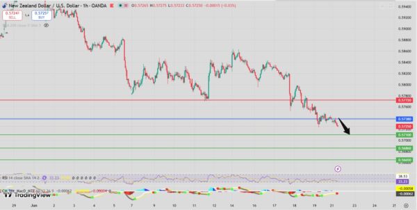 NZD/USD Intraday Forecast Bearish Below 0.5748