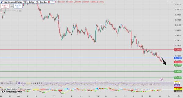 NZD/USD Intraday Forecast Bearish Below 0.5720