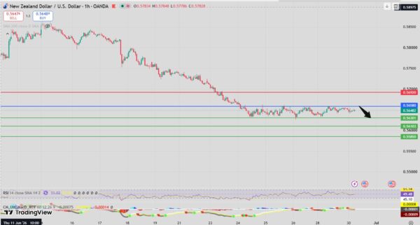 NZD/USD Intraday Forecast Bearish Below 0.5667