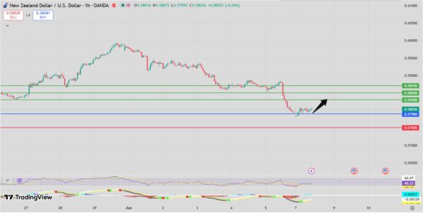 NZD/USD Intraday Forecast Rebound Above 0.5780