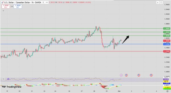 USD/CAD bullish setup