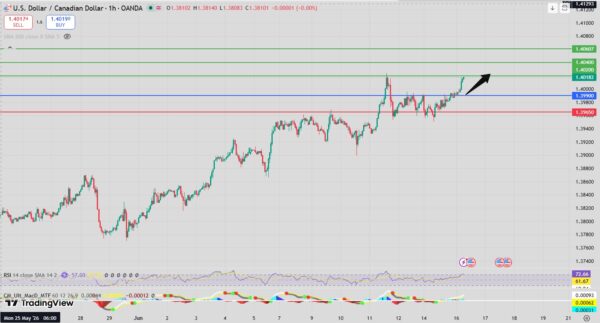 USD/CAD Intraday Forecast Bullish Setup Above 1.3985