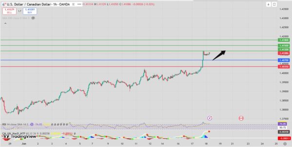 USD/CAD Intraday Forecast Bullish Above 1.4060