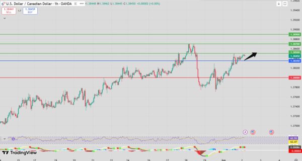 USD/CAD bullish setup intraday analysis