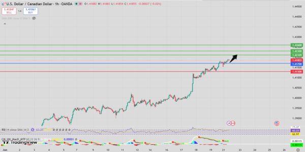 USD/CAD Intraday Forecast Bullish Above 1.4160