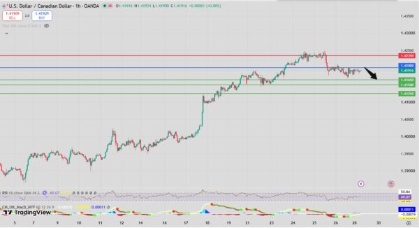 USD/CAD Intraday Forecast Bearish Below 1.4210