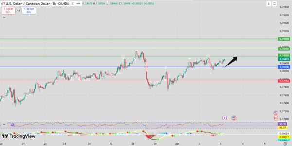 USD/CAD bullish setup intraday analysis