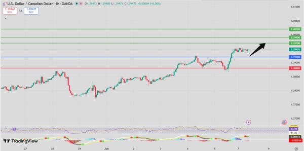 USD/CAD Intraday Forecast Bullish Above 1.3910