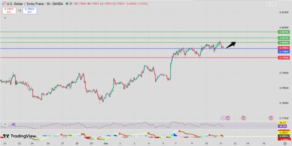 USD/CHF Intraday Forecast Bullish Above 0.7975